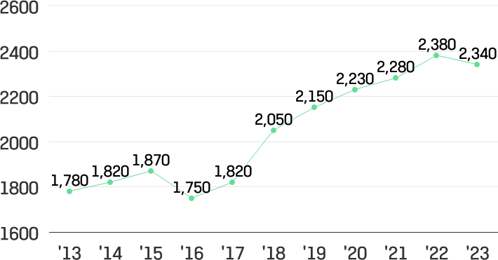 2013년 1,780달러 / 2014년 1,820달러 / 2015년 1,870달러 / 2016년 1,750달러 / 2017년 1,820달러 / 2018년 2,050달러 / 2019년 2,150달러 / 2020년 2,230달러 / 2021년 2,280달러 / 2022년 2,380달러 / 2023년  2,340달러