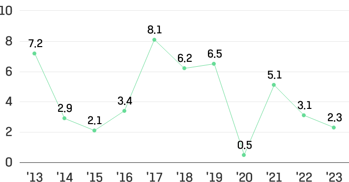 2013년 7.2%, 2014년 2.9%, 2015년 2.1%, 2016년 3.4%, 2017년 8.1%, 2018년 6.2%, 2019년 6.5%, 2020년 0.5%, 2021년 5.1%, 2022년 3.1%,  2023년 2.3%