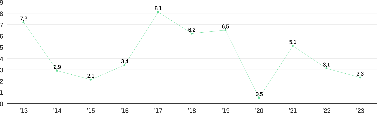 2013년 7.2%, 2014년 2.9%, 2015년 2.1%, 2016년 3.4%, 2017년 8.1%, 2018년 6.2%, 2019년 6.5%, 2020년 0.5%, 2021년 5.1%, 2022년 3.1%,  2023년 2.3%