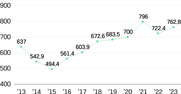 2013년 637.0억 달러 / 2014년 542.9억 달러 / 2015년 494.4억 달러 / 2016년 561.4억 달러 / 2017년 603.9억 달러 / 2018년 672.6억 달러 / 2019년 683.5억 달러 / 2020년 700.0억 달러 / 2021년 796.0억 달러 / 2022년 722.4억 달러 / 2023년 762.8억 달러